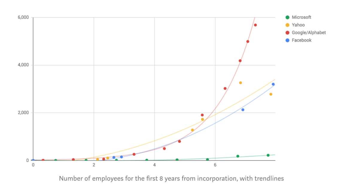 跟其他公司比較一下，Klook現在第五年，目前為止剛好走了一個 google的 trend